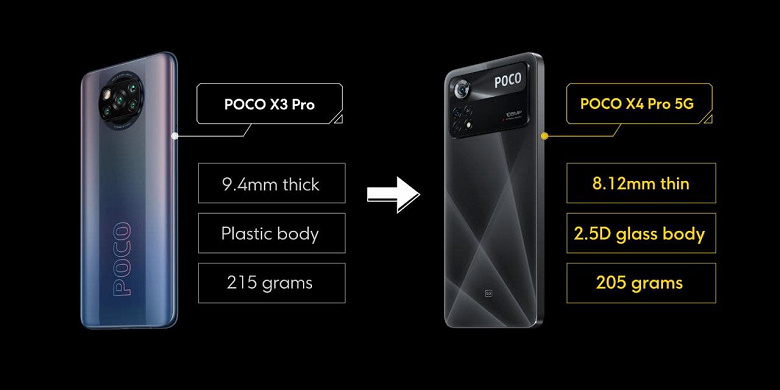 5000 мА·ч, 108 Мп, экран AMOLED 120 Гц, 67 Вт, NFC и стереодинамики за 270 евро. Представлен Poco X4 Pro 5G — он дешевле Galaxy A52 5G, а оснащён лучше